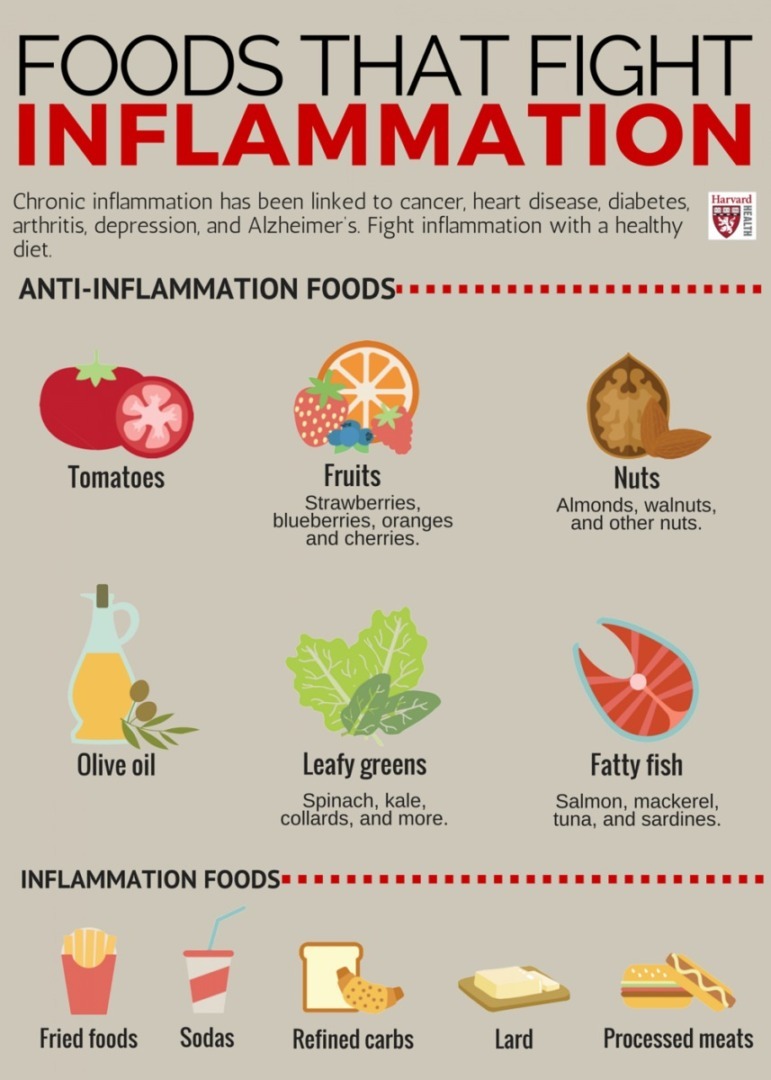 alimente, alimente care reduc inflamatia, harvard, inflamatie