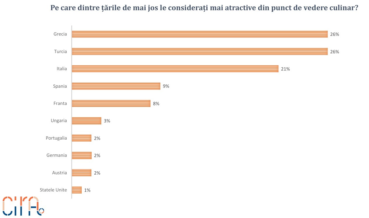 sondaj, romani, mancare, grecia