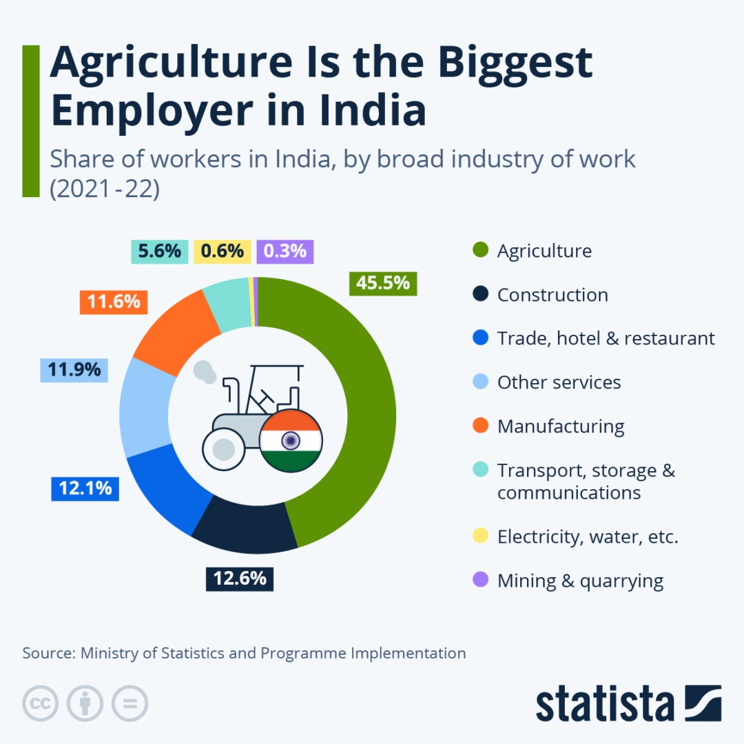 agricultura, forta de munca, india