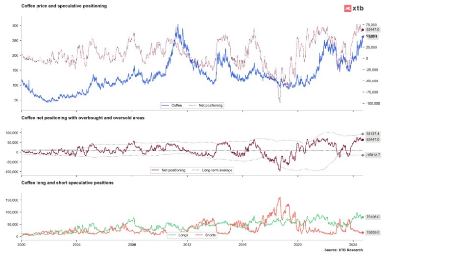 Fondurile dețin un număr mare de poziții nete long pe contractele futures pe cafea. Sursă: Bloomberg Finance LP, XTB