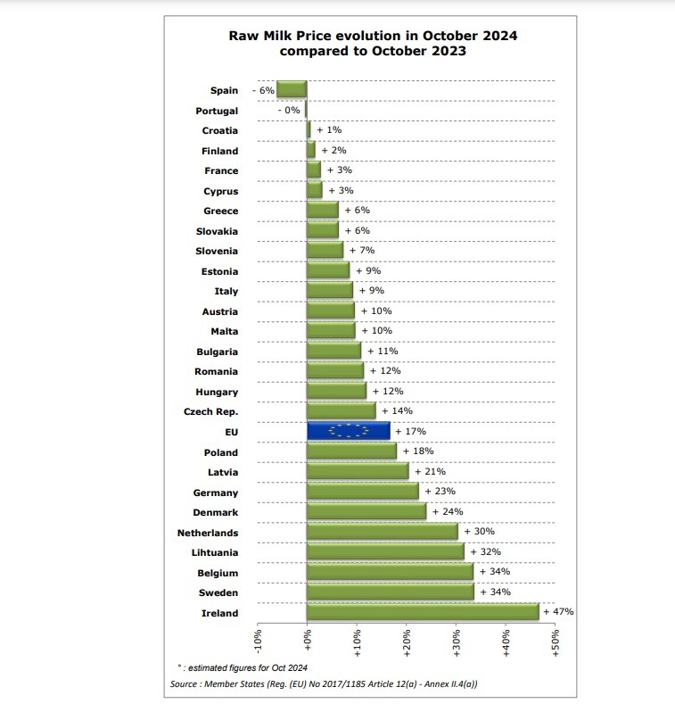 preț mediu, lapte de vacă, poarta Fermei, România