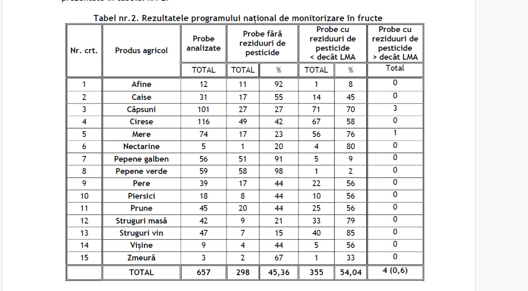 fructe, pesticide, bucuresti 