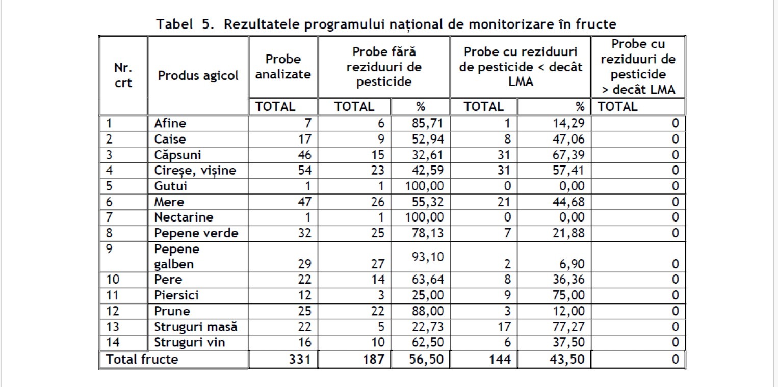 fructe, pesticide, bucuresti 