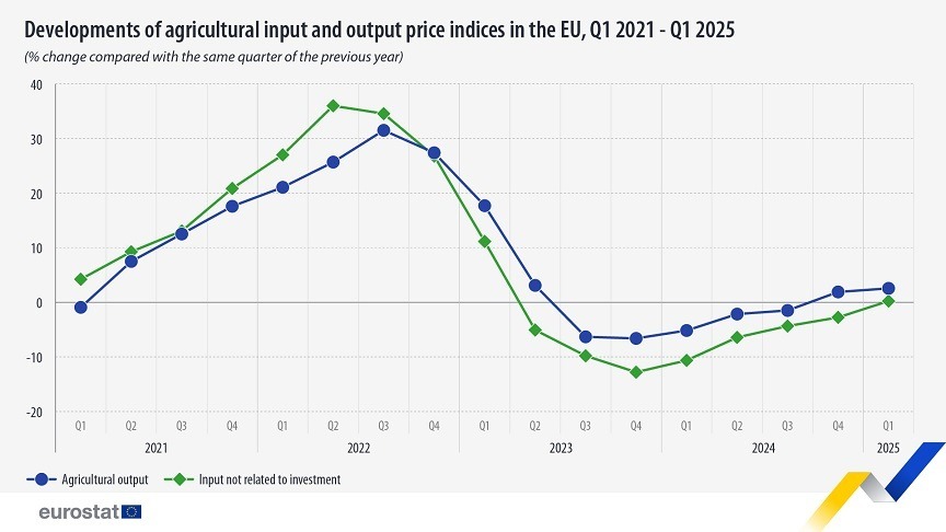Barometru Eurostat: Prețurile agricole au crescut în primul trimestru al anului 2025