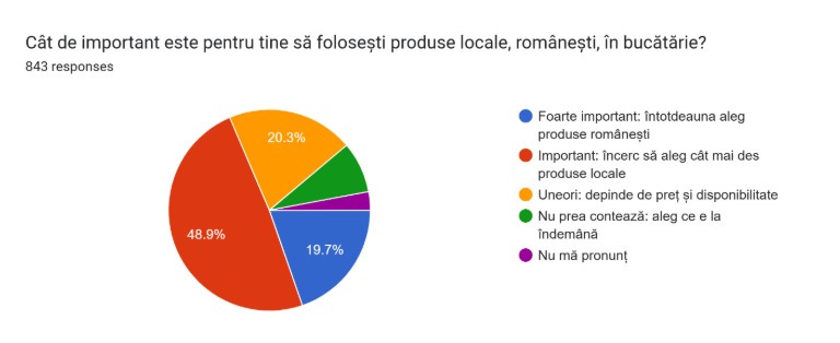 SONDAJ-G4FOOD-PRODUCATORI-LOCALI