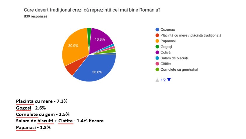 desert-traditional-romanâesc-sondaj