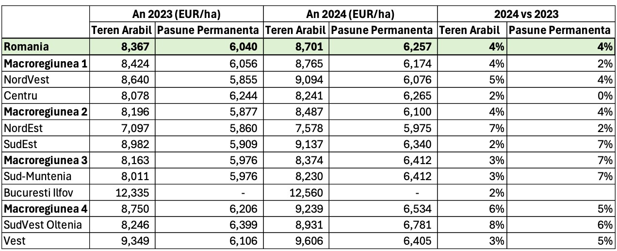 diferente-preturi-terenuri-agricol
