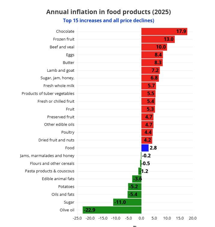 scumpiri-alimente-ciocolata-fructe-congelate-eurostat